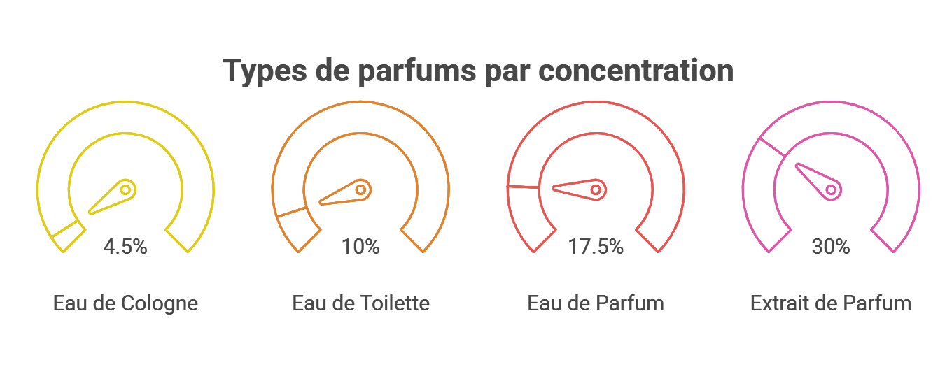 catégories de parfums en fonction de leur concentration